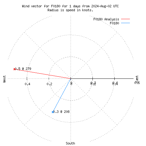 Wind vector chart