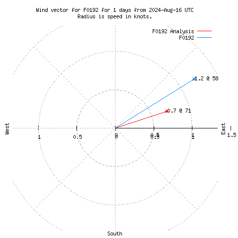 Wind vector chart