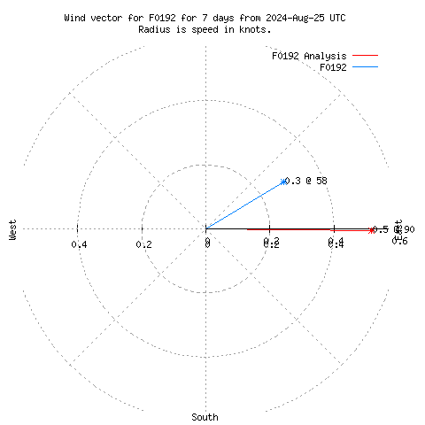 Wind vector chart for last 7 days