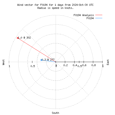 Wind vector chart