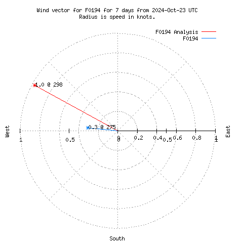 Wind vector chart for last 7 days