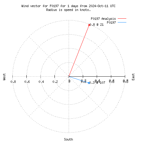 Wind vector chart