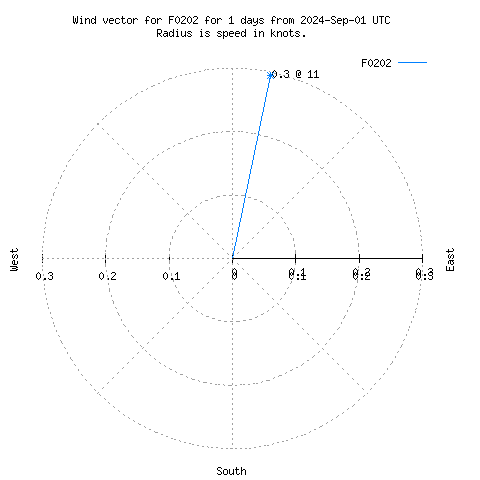 Wind vector chart