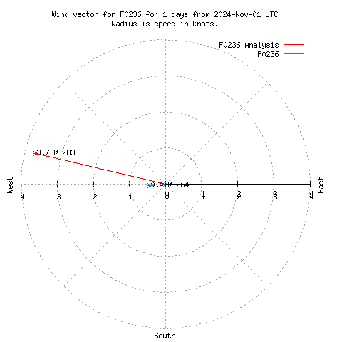 Wind vector chart