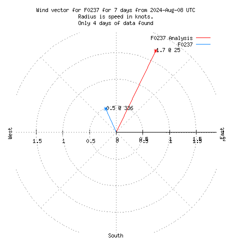 Wind vector chart for last 7 days