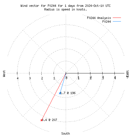 Wind vector chart