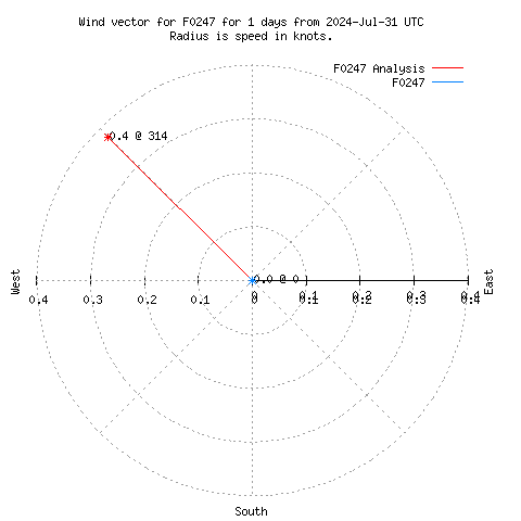 Wind vector chart