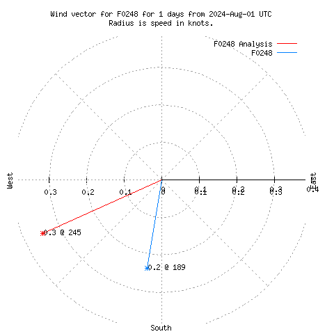 Wind vector chart