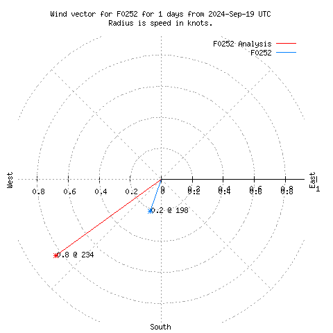 Wind vector chart