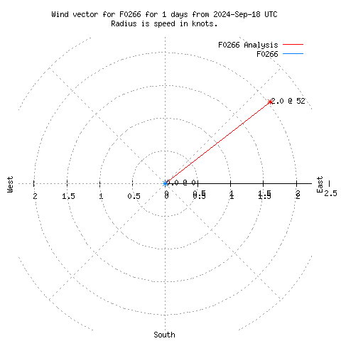 Wind vector chart