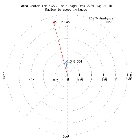 Wind vector chart