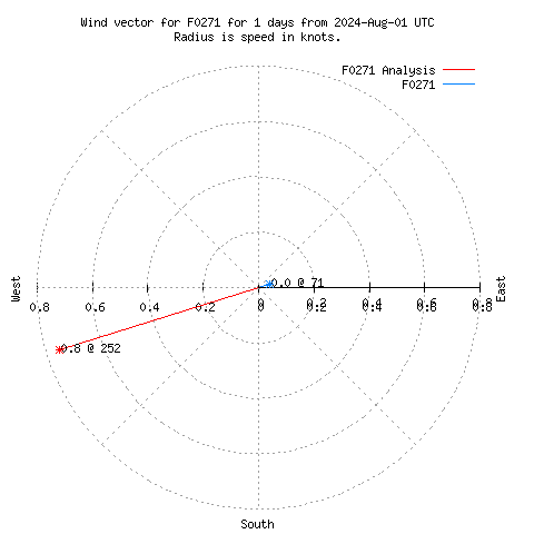 Wind vector chart