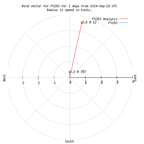 Wind vector chart