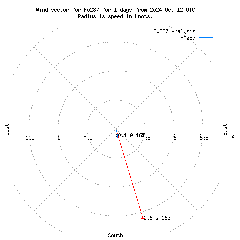 Wind vector chart