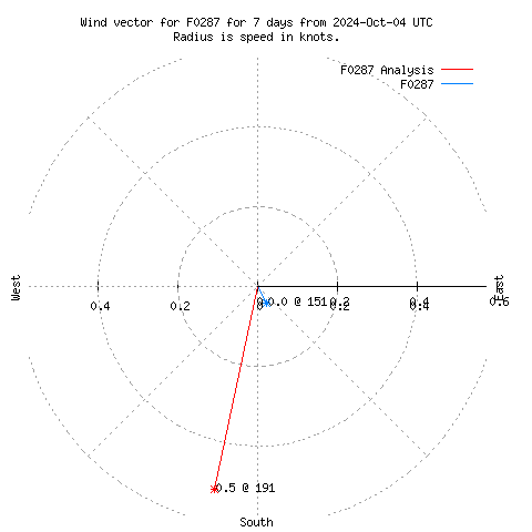 Wind vector chart for last 7 days