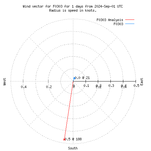 Wind vector chart