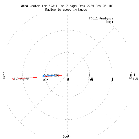 Wind vector chart for last 7 days