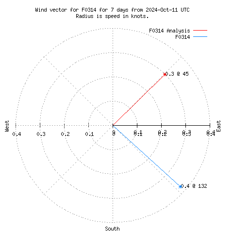 Wind vector chart for last 7 days