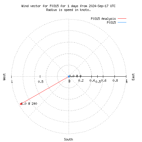 Wind vector chart