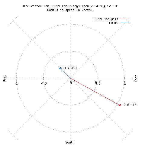 Wind vector chart for last 7 days