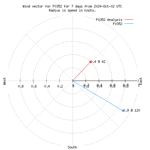 Wind vector chart for last 7 days