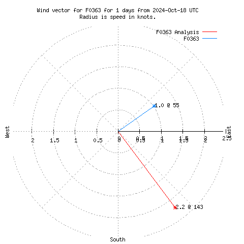 Wind vector chart