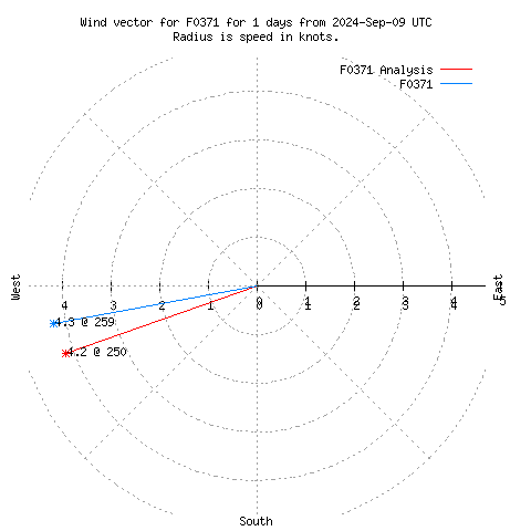 Wind vector chart