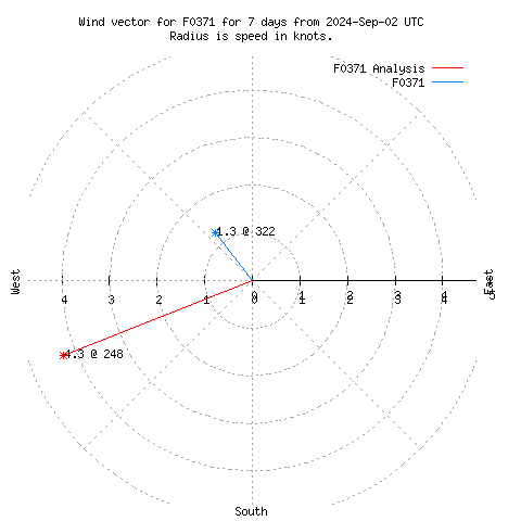 Wind vector chart for last 7 days