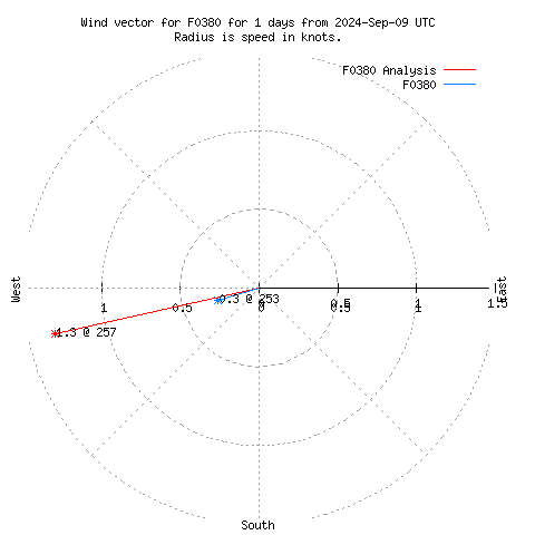 Wind vector chart