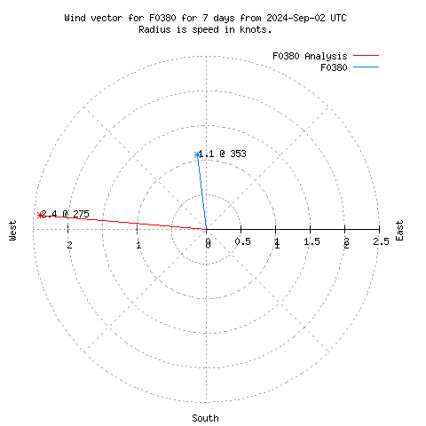 Wind vector chart for last 7 days