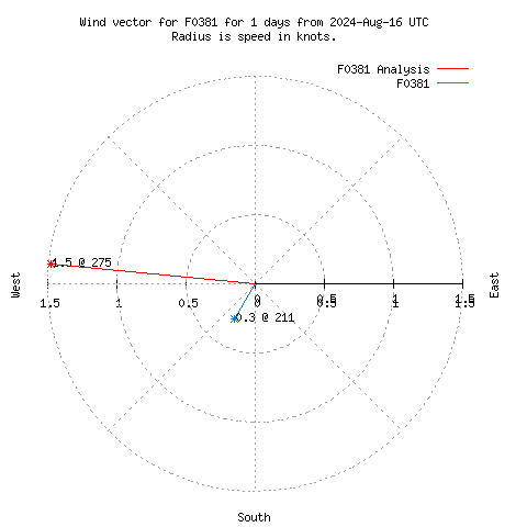 Wind vector chart