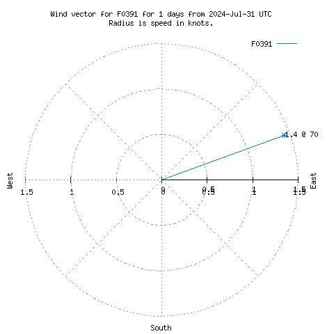 Wind vector chart