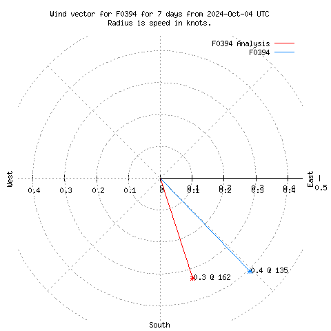 Wind vector chart for last 7 days