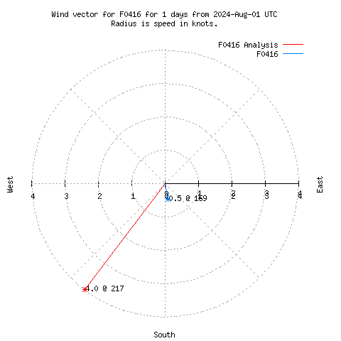 Wind vector chart