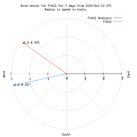 Wind vector chart for last 7 days