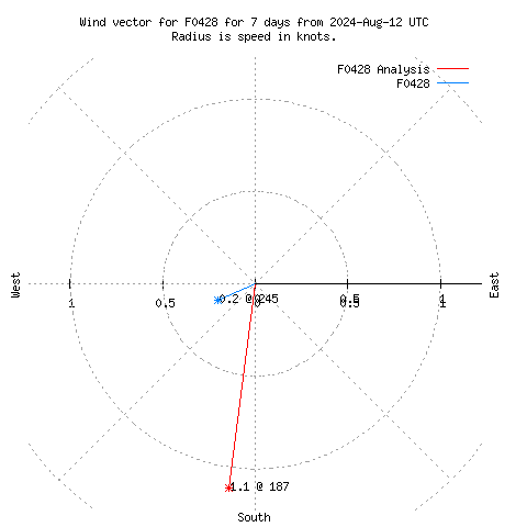 Wind vector chart for last 7 days