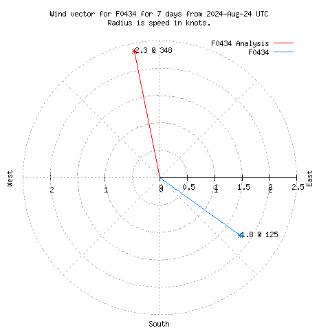 Wind vector chart for last 7 days