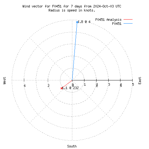 Wind vector chart for last 7 days