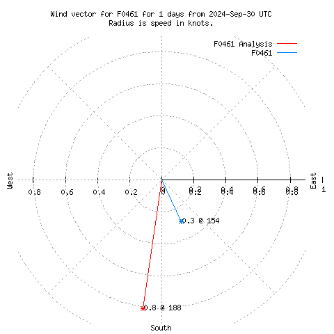 Wind vector chart