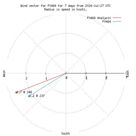 Wind vector chart for last 7 days