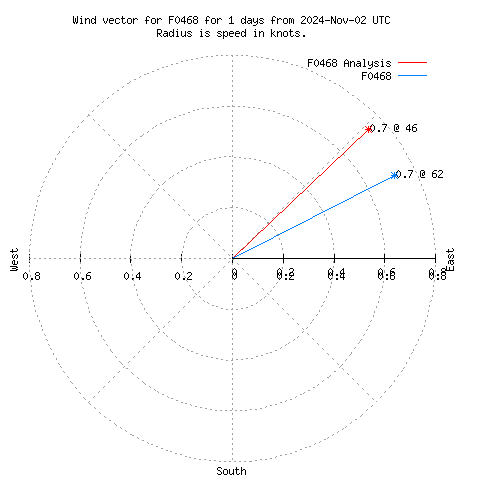 Wind vector chart