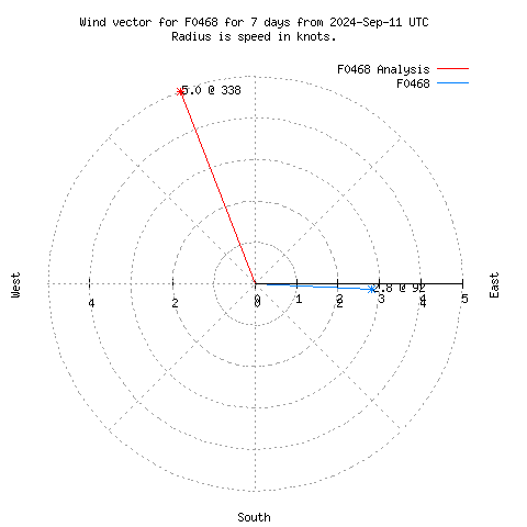 Wind vector chart for last 7 days