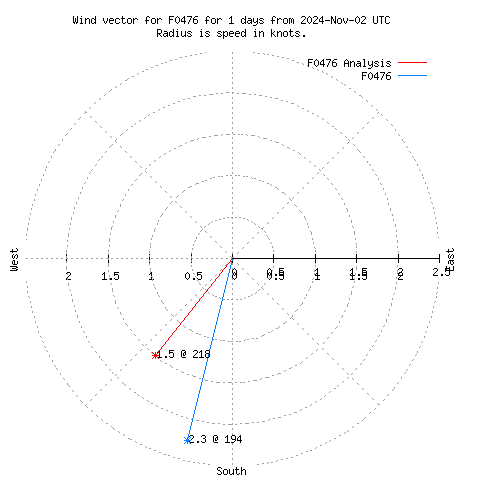 Wind vector chart