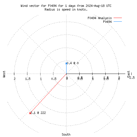 Wind vector chart