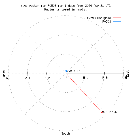 Wind vector chart