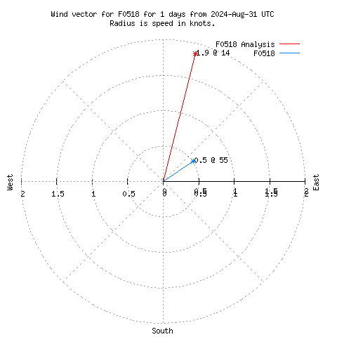 Wind vector chart