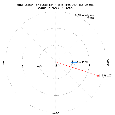 Wind vector chart for last 7 days