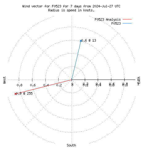 Wind vector chart for last 7 days