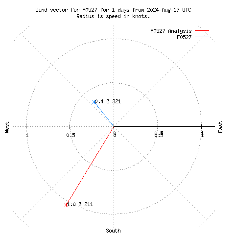 Wind vector chart