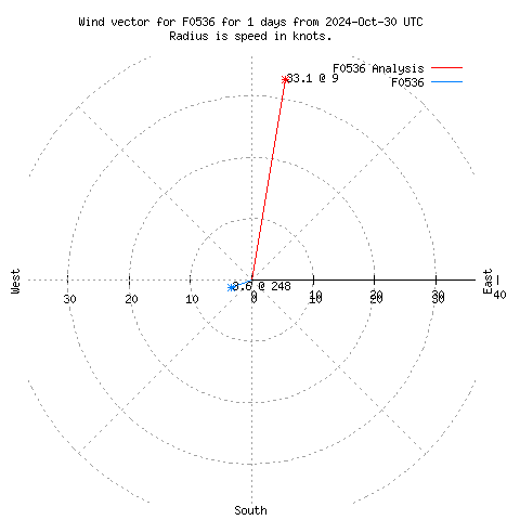 Wind vector chart